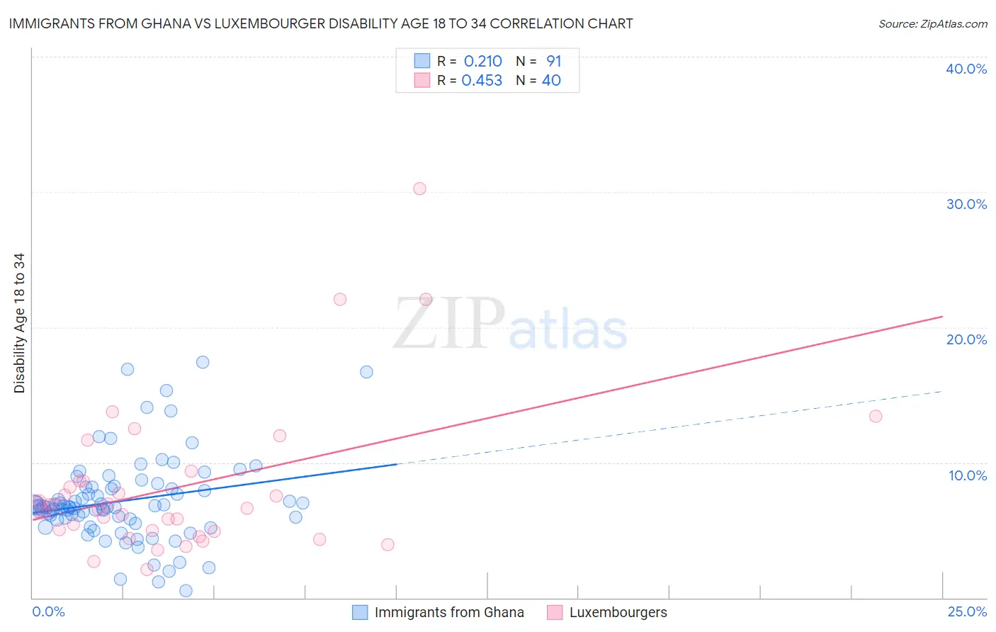 Immigrants from Ghana vs Luxembourger Disability Age 18 to 34