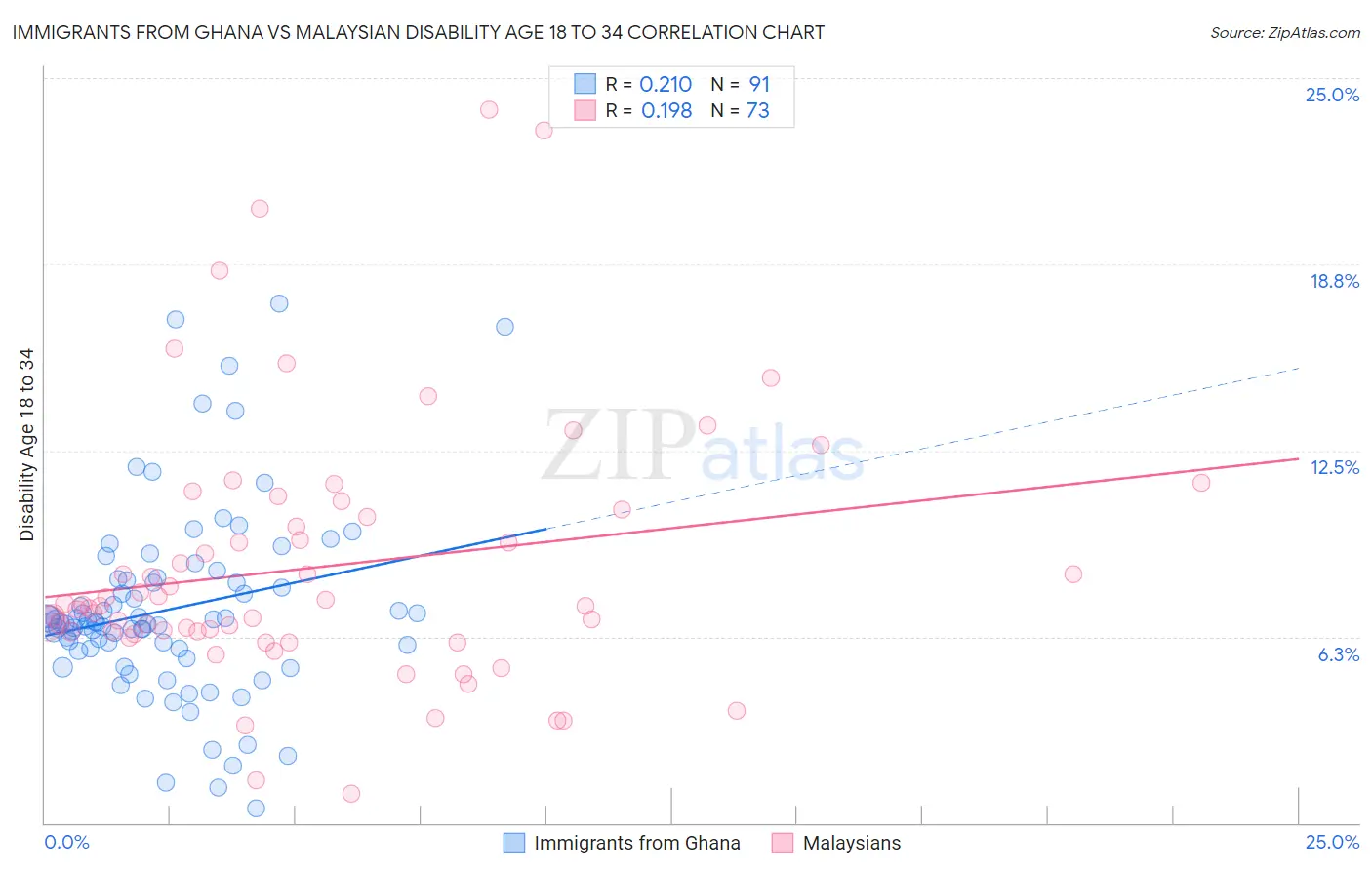 Immigrants from Ghana vs Malaysian Disability Age 18 to 34