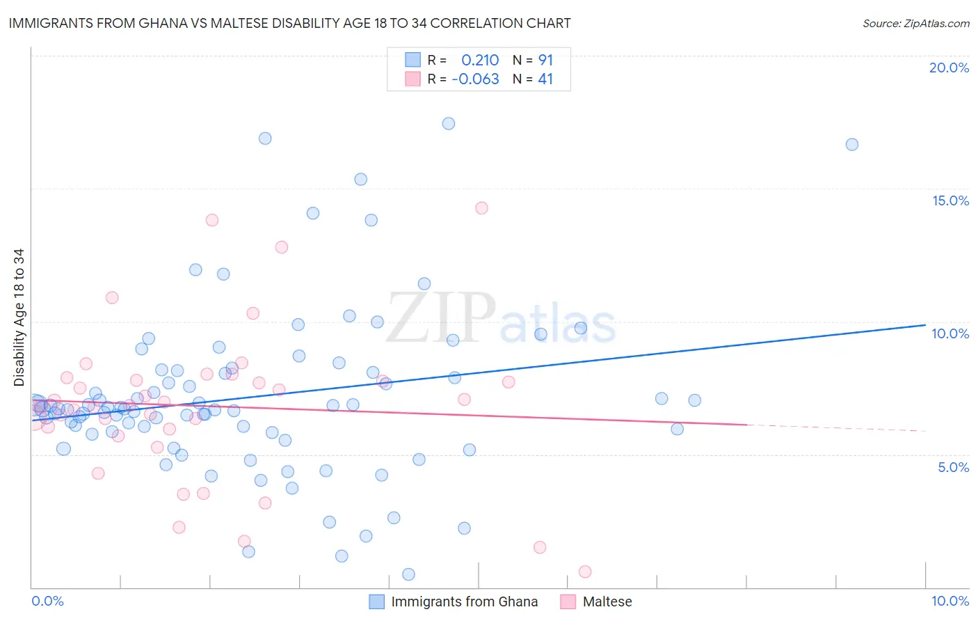 Immigrants from Ghana vs Maltese Disability Age 18 to 34