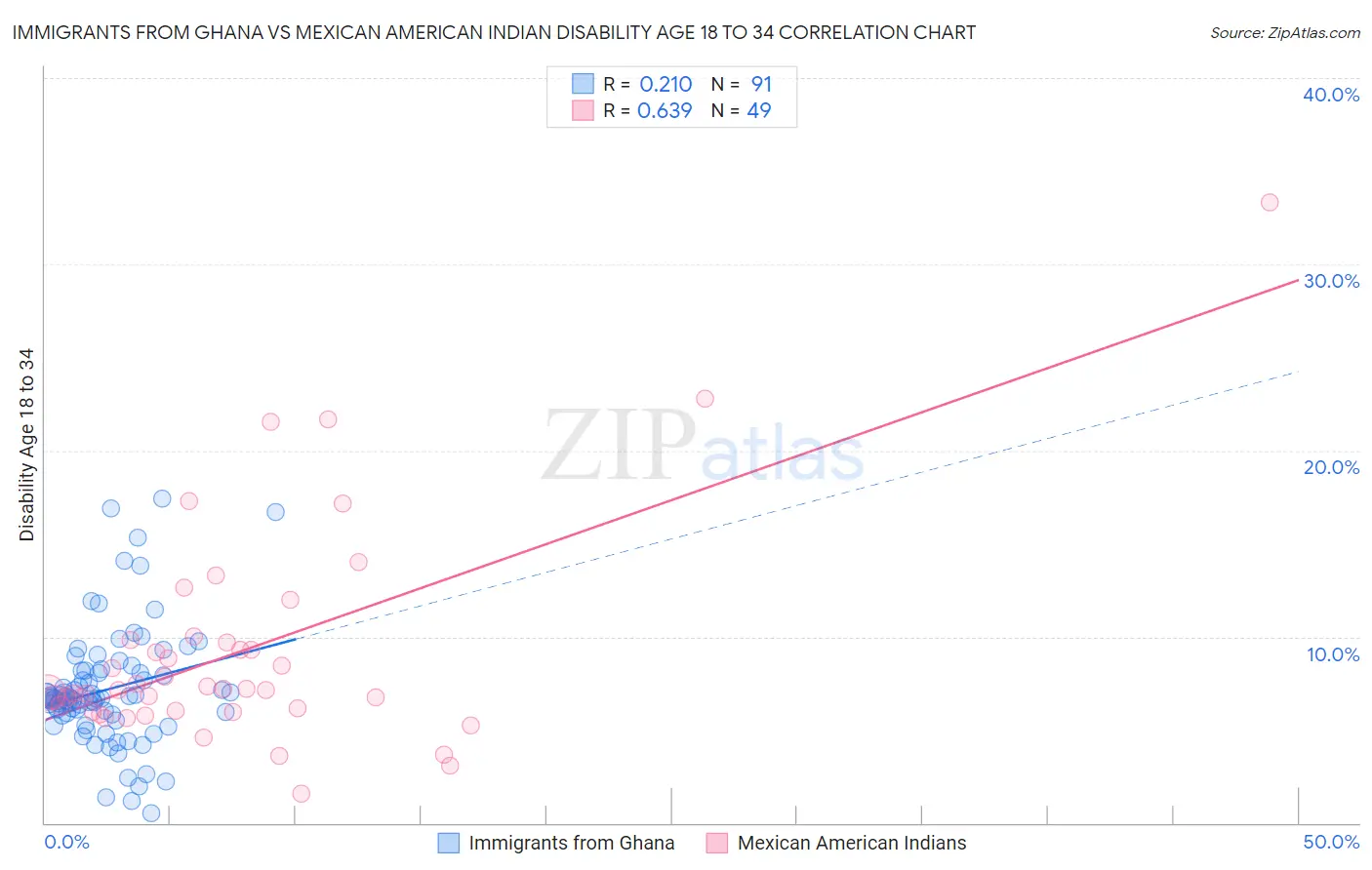 Immigrants from Ghana vs Mexican American Indian Disability Age 18 to 34