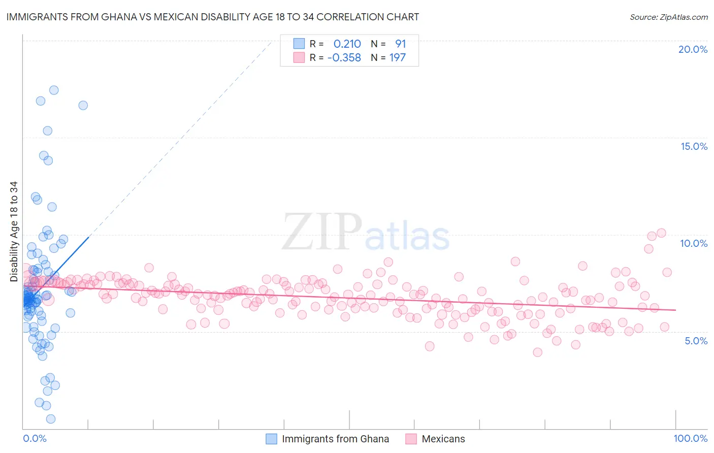 Immigrants from Ghana vs Mexican Disability Age 18 to 34