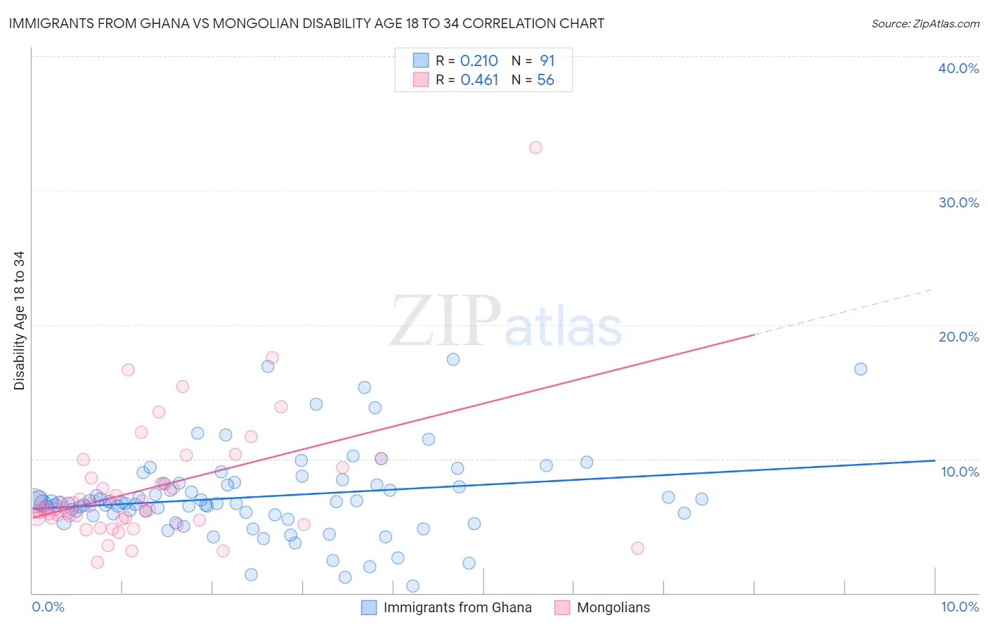 Immigrants from Ghana vs Mongolian Disability Age 18 to 34