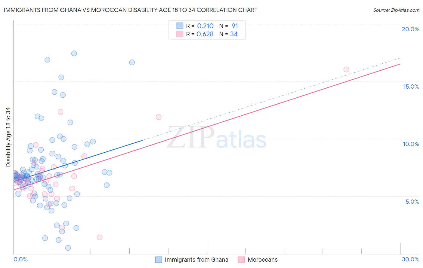 Immigrants from Ghana vs Moroccan Disability Age 18 to 34