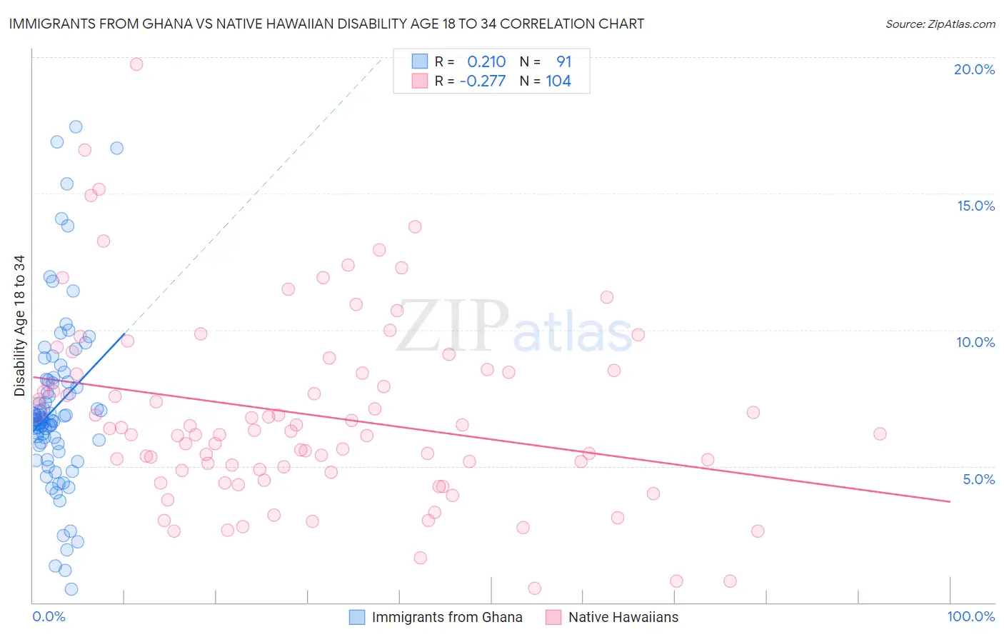 Immigrants from Ghana vs Native Hawaiian Disability Age 18 to 34