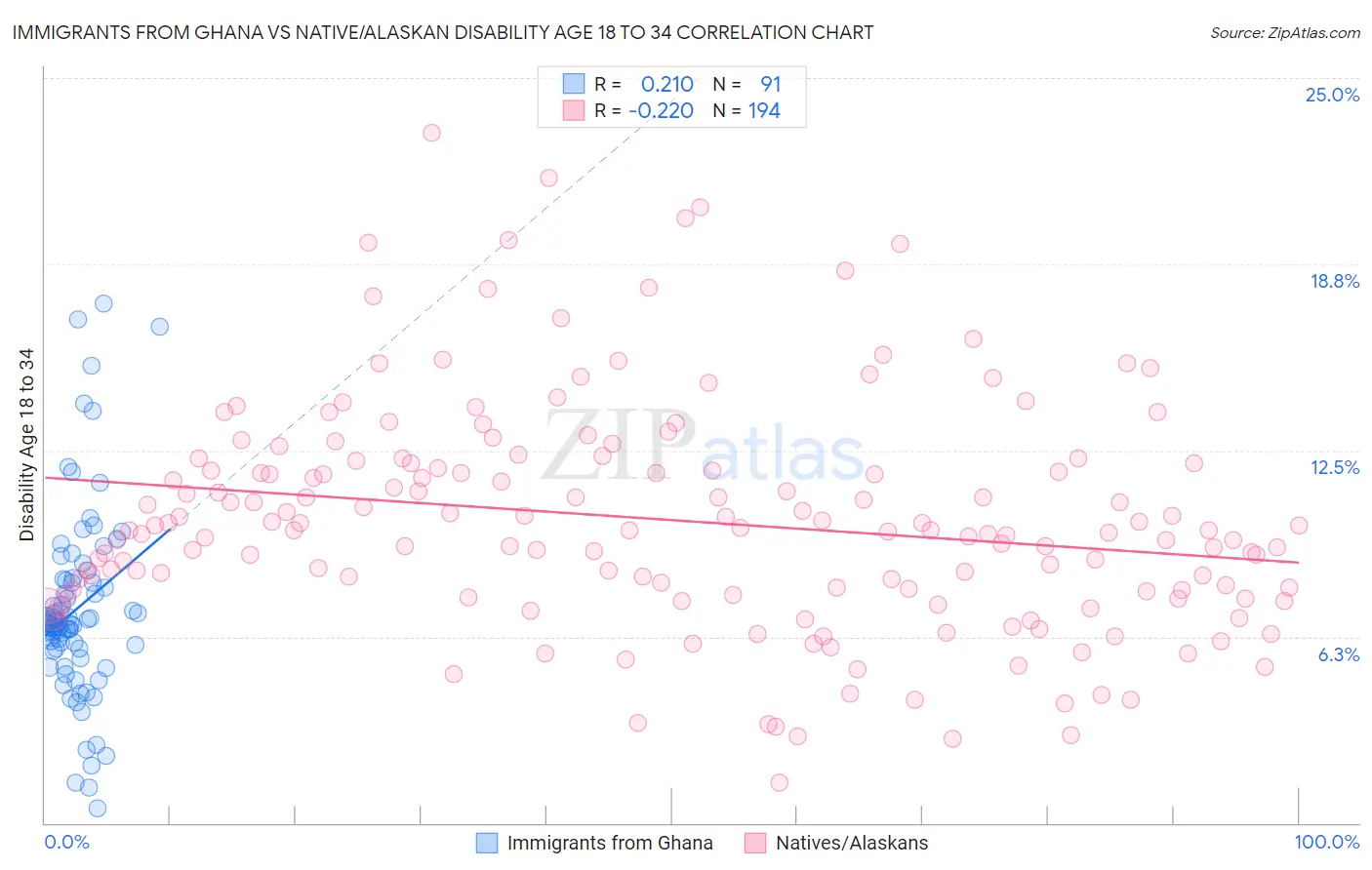 Immigrants from Ghana vs Native/Alaskan Disability Age 18 to 34