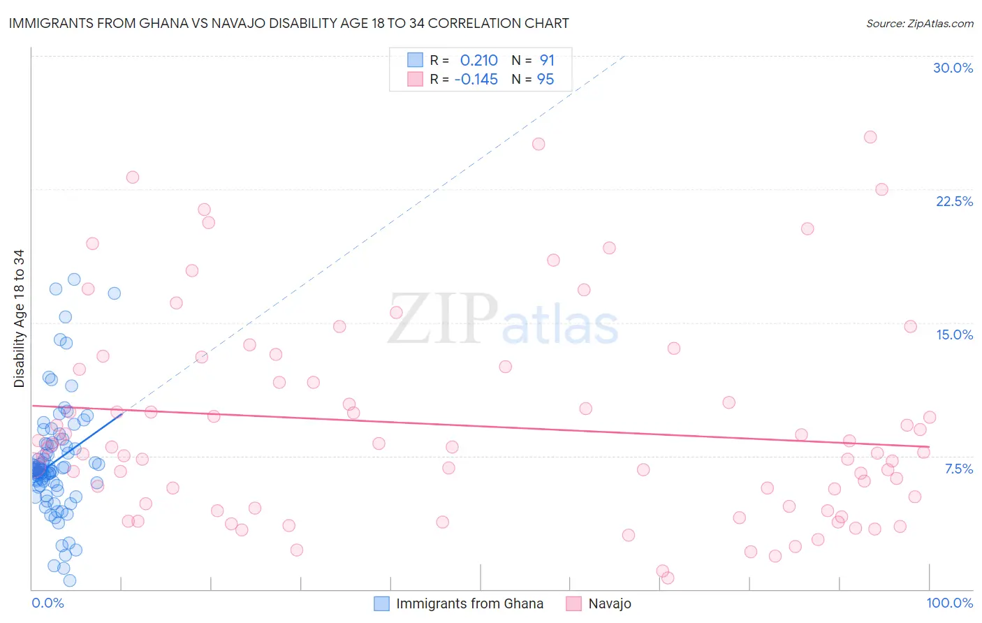 Immigrants from Ghana vs Navajo Disability Age 18 to 34