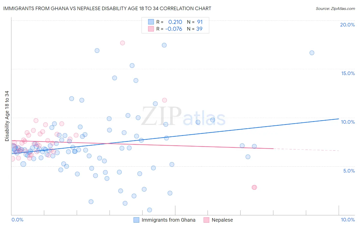 Immigrants from Ghana vs Nepalese Disability Age 18 to 34