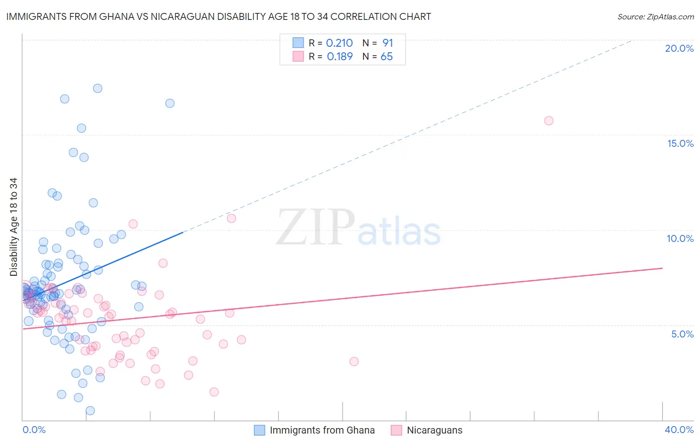 Immigrants from Ghana vs Nicaraguan Disability Age 18 to 34