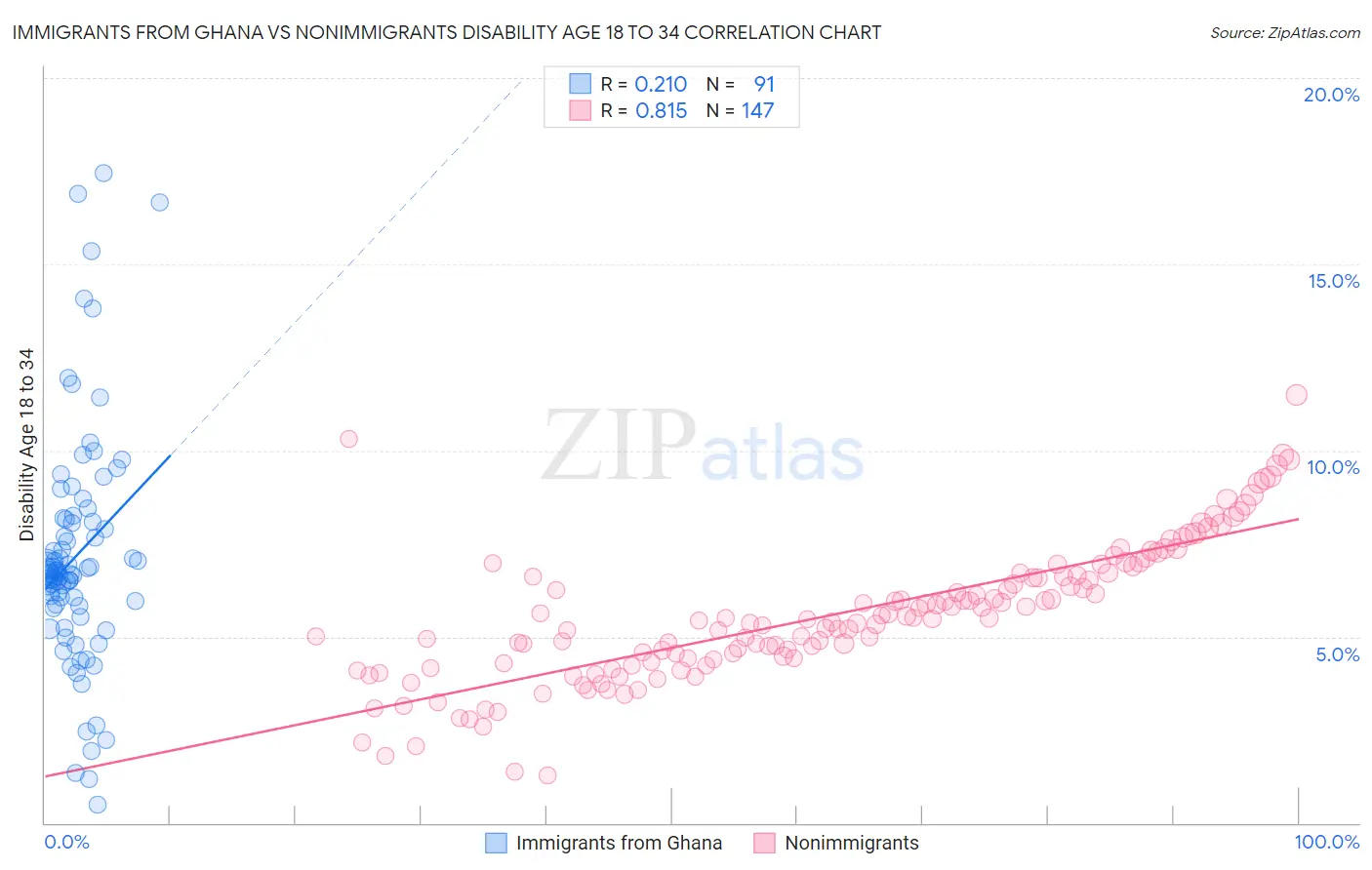 Immigrants from Ghana vs Nonimmigrants Disability Age 18 to 34