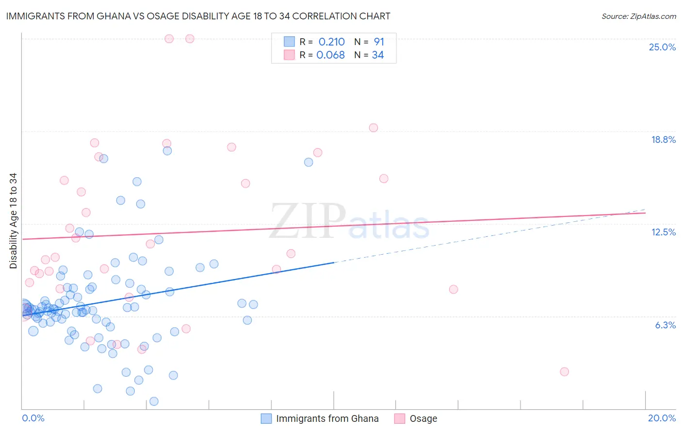 Immigrants from Ghana vs Osage Disability Age 18 to 34