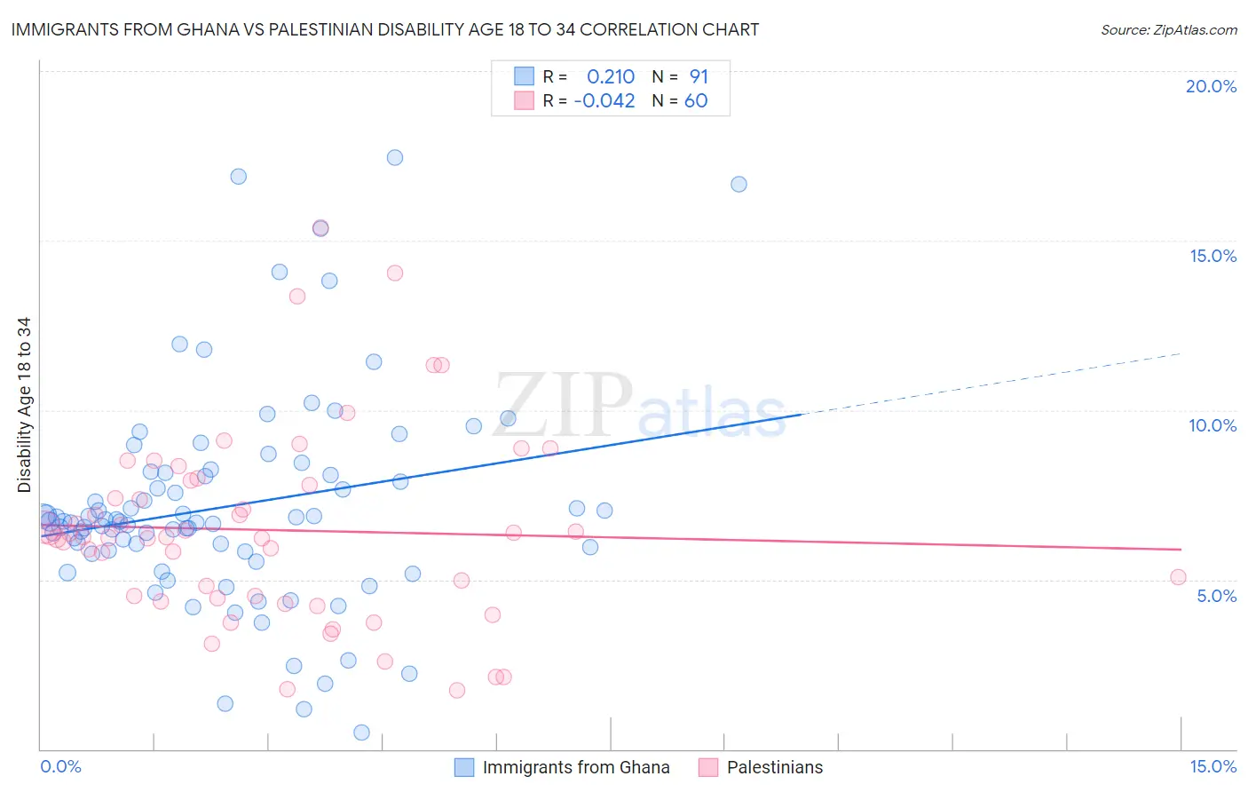 Immigrants from Ghana vs Palestinian Disability Age 18 to 34