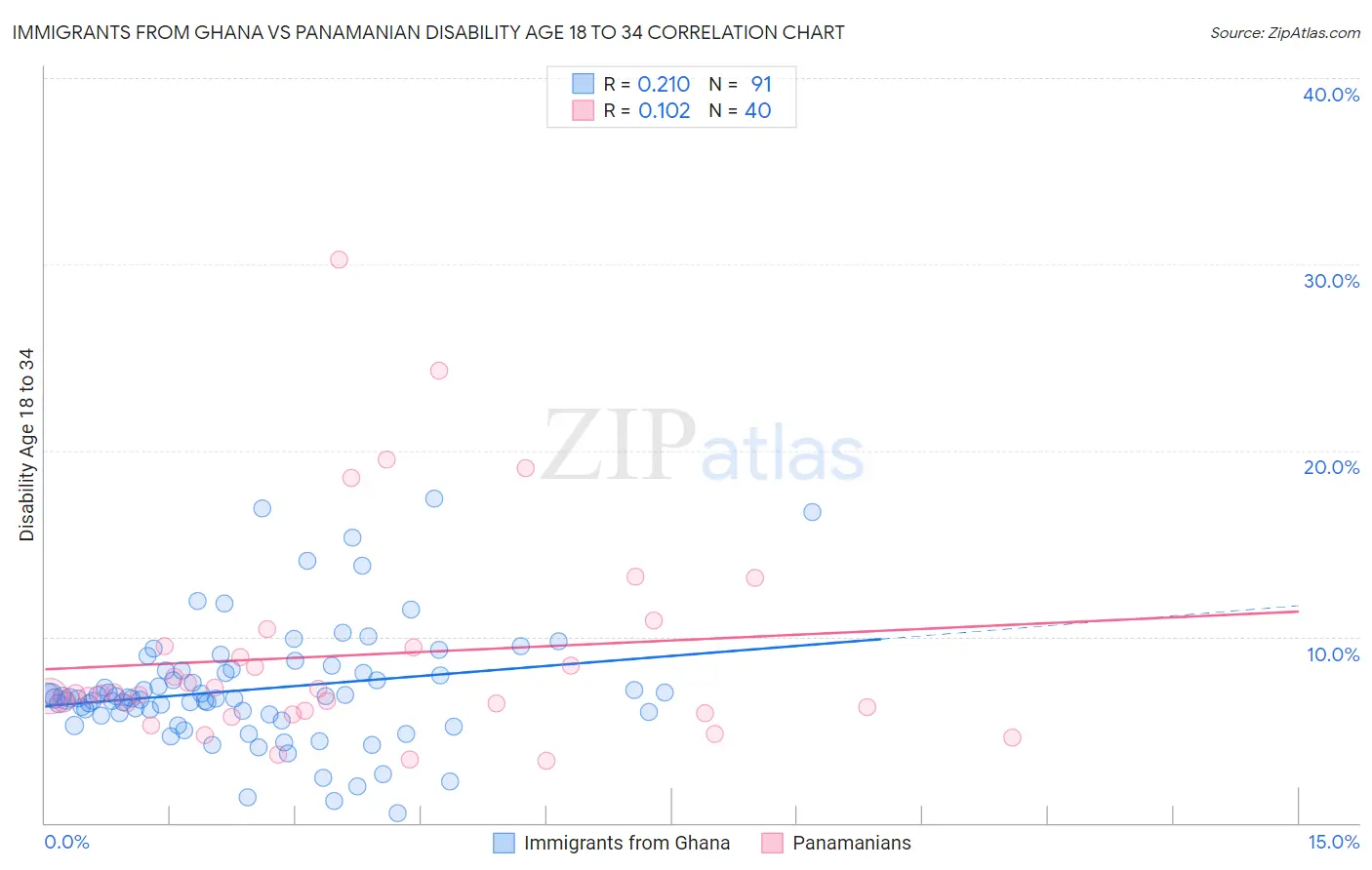 Immigrants from Ghana vs Panamanian Disability Age 18 to 34