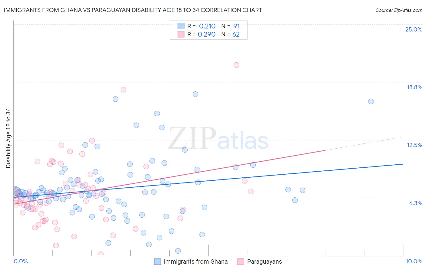 Immigrants from Ghana vs Paraguayan Disability Age 18 to 34