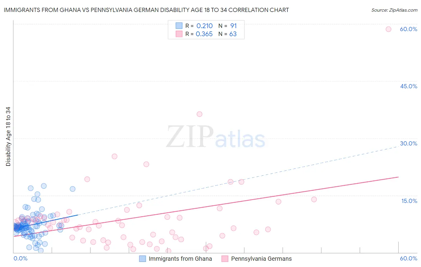 Immigrants from Ghana vs Pennsylvania German Disability Age 18 to 34