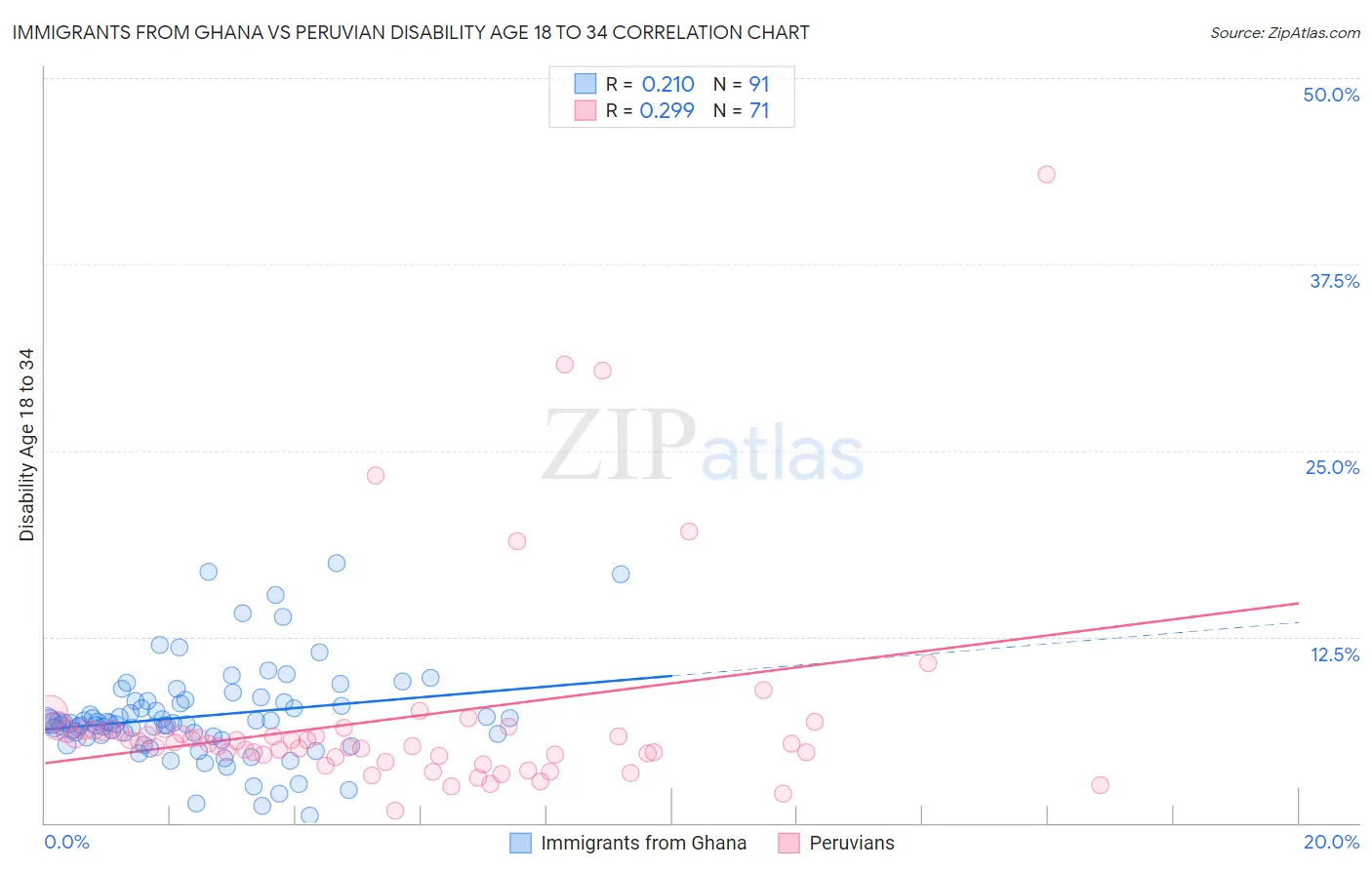 Immigrants from Ghana vs Peruvian Disability Age 18 to 34