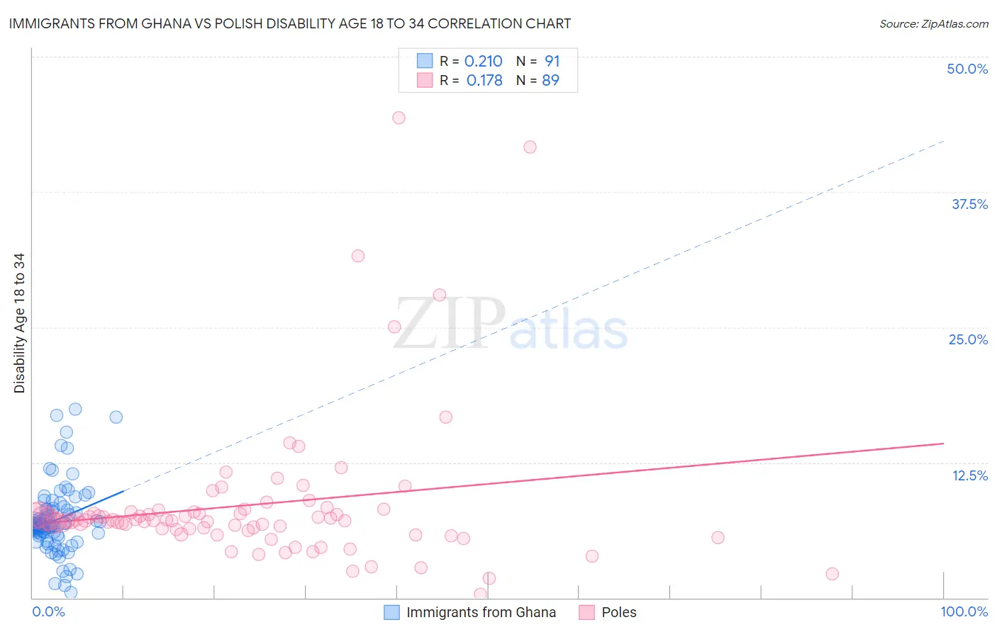 Immigrants from Ghana vs Polish Disability Age 18 to 34