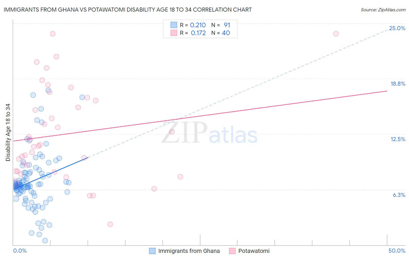 Immigrants from Ghana vs Potawatomi Disability Age 18 to 34