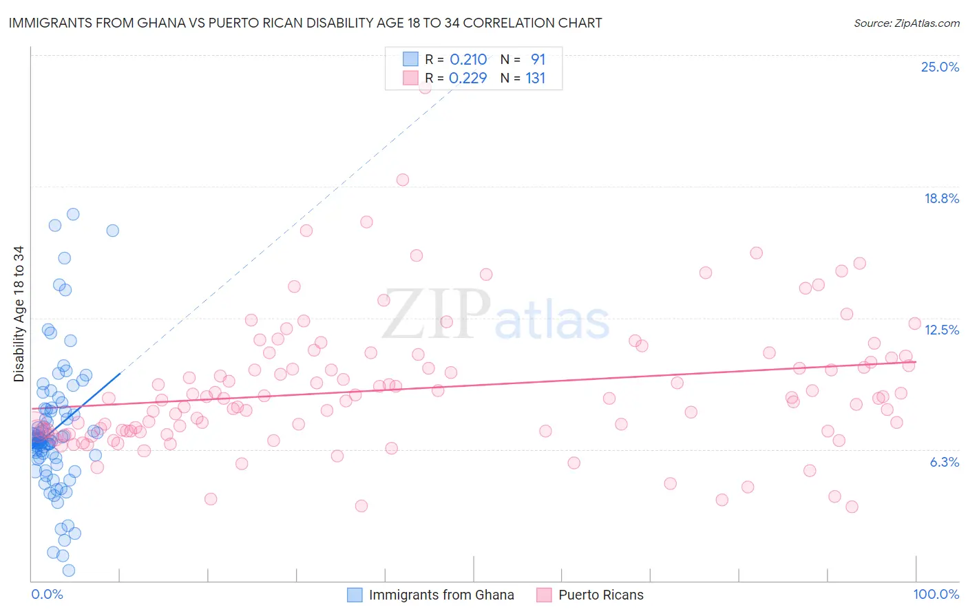 Immigrants from Ghana vs Puerto Rican Disability Age 18 to 34
