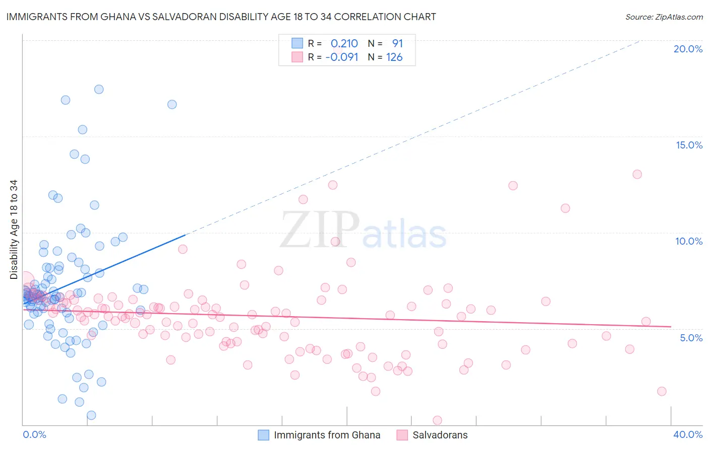 Immigrants from Ghana vs Salvadoran Disability Age 18 to 34