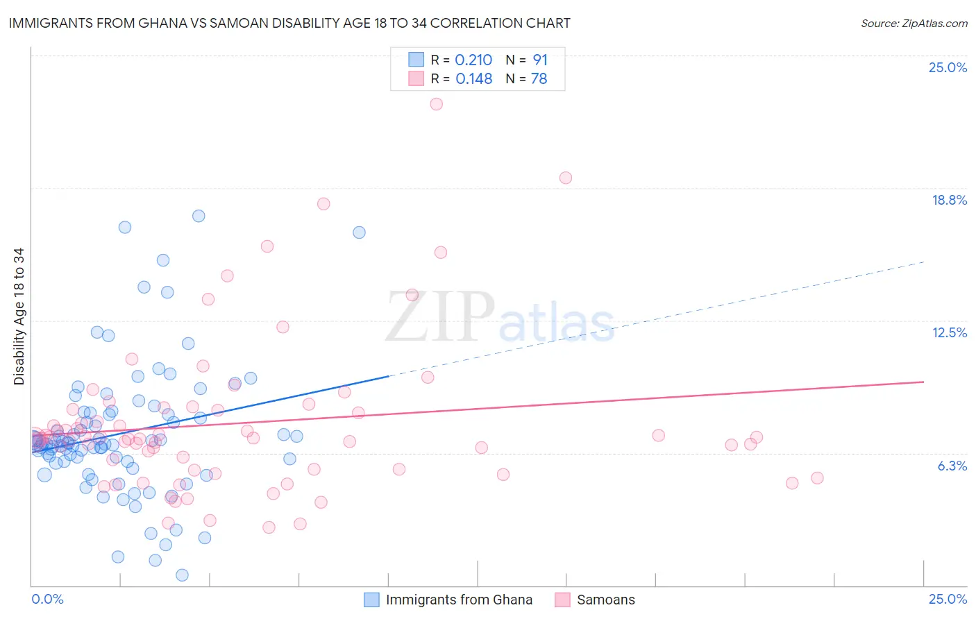 Immigrants from Ghana vs Samoan Disability Age 18 to 34