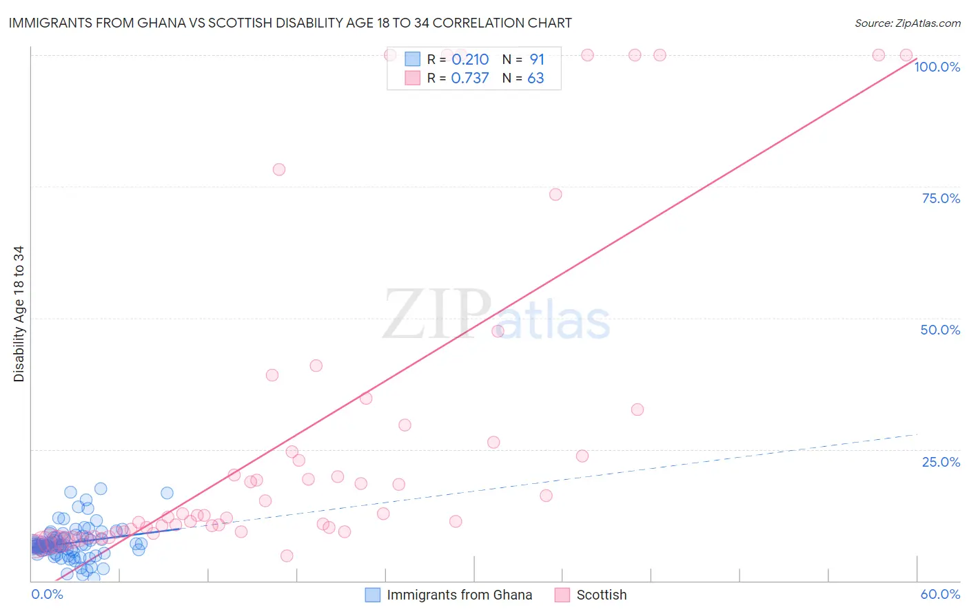 Immigrants from Ghana vs Scottish Disability Age 18 to 34