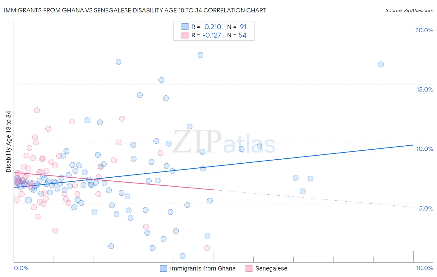 Immigrants from Ghana vs Senegalese Disability Age 18 to 34