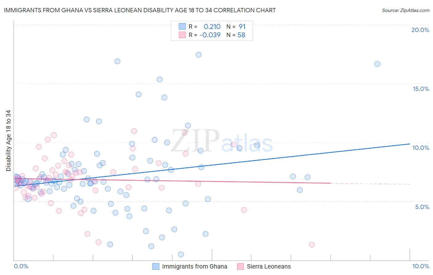 Immigrants from Ghana vs Sierra Leonean Disability Age 18 to 34
