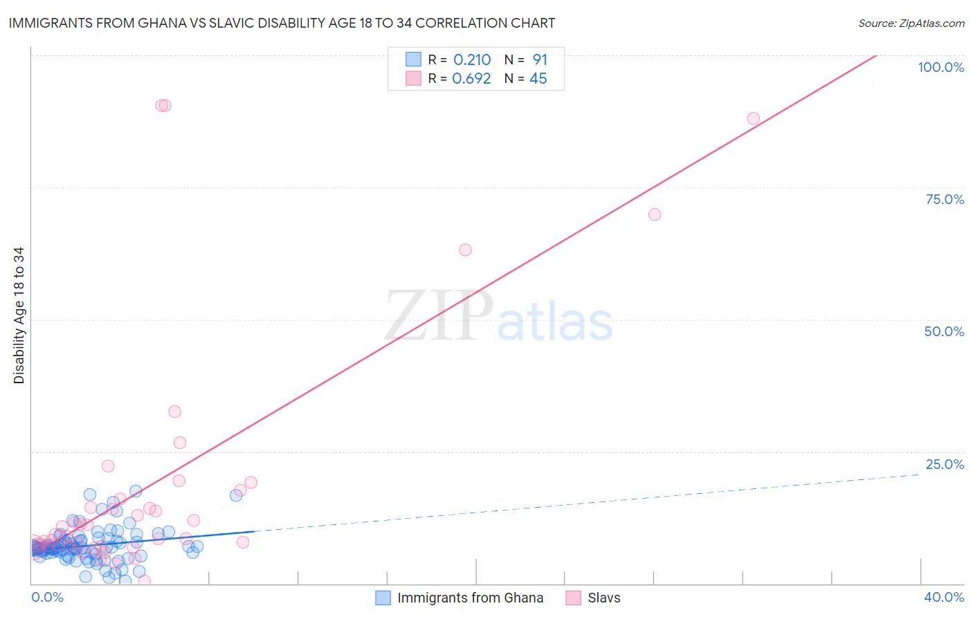 Immigrants from Ghana vs Slavic Disability Age 18 to 34