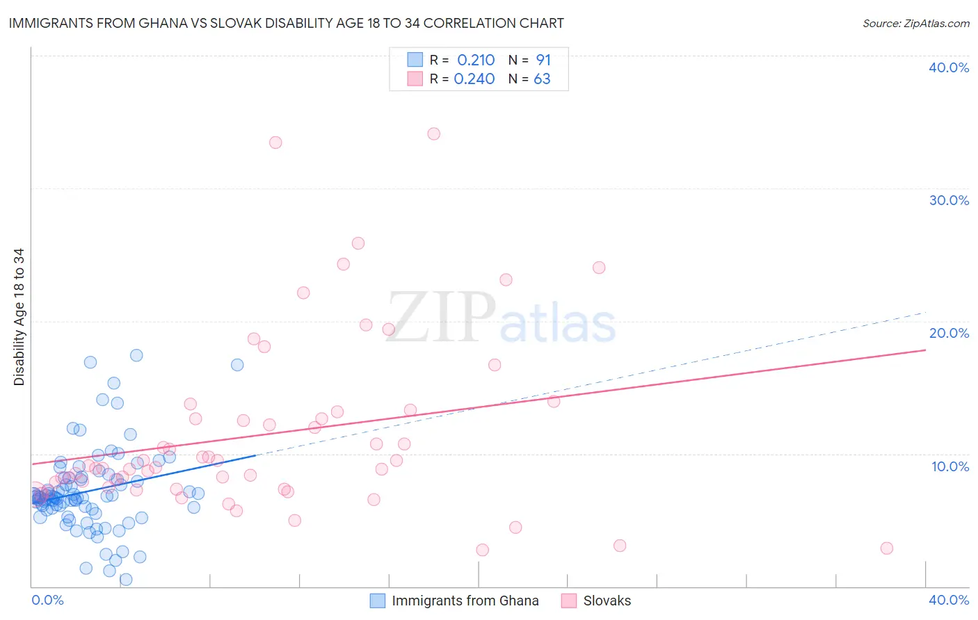 Immigrants from Ghana vs Slovak Disability Age 18 to 34