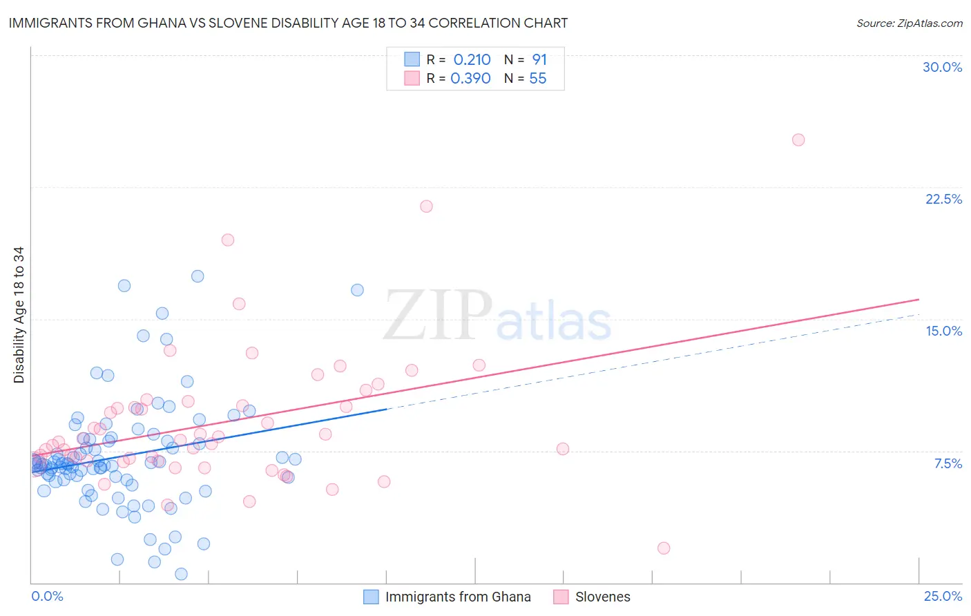 Immigrants from Ghana vs Slovene Disability Age 18 to 34