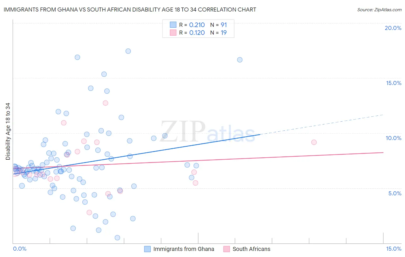 Immigrants from Ghana vs South African Disability Age 18 to 34