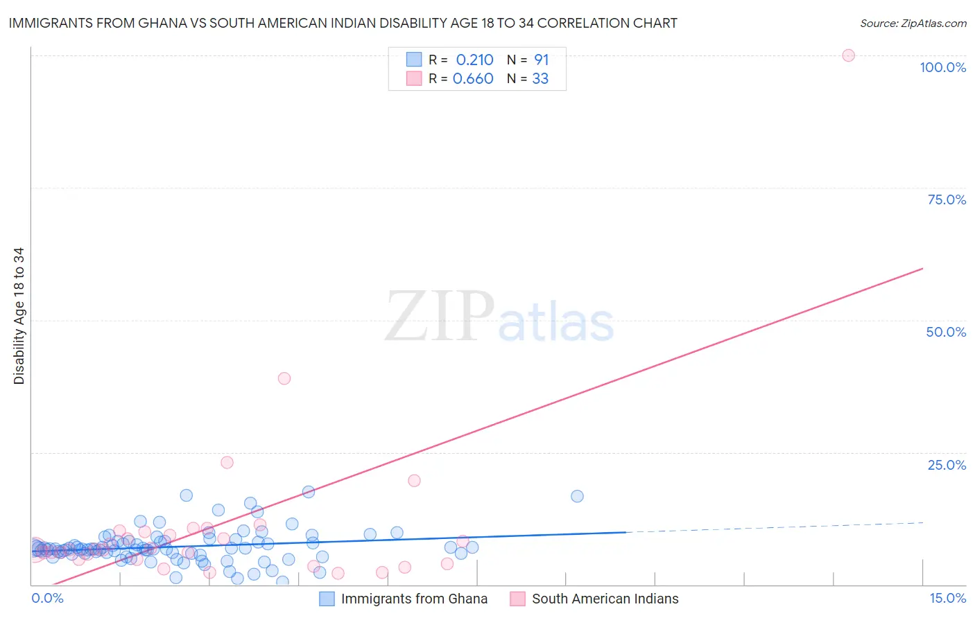 Immigrants from Ghana vs South American Indian Disability Age 18 to 34