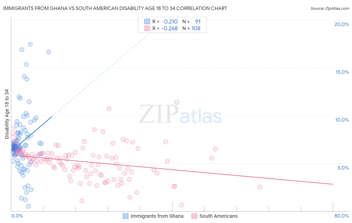 Immigrants from Ghana vs South American Disability Age 18 to 34