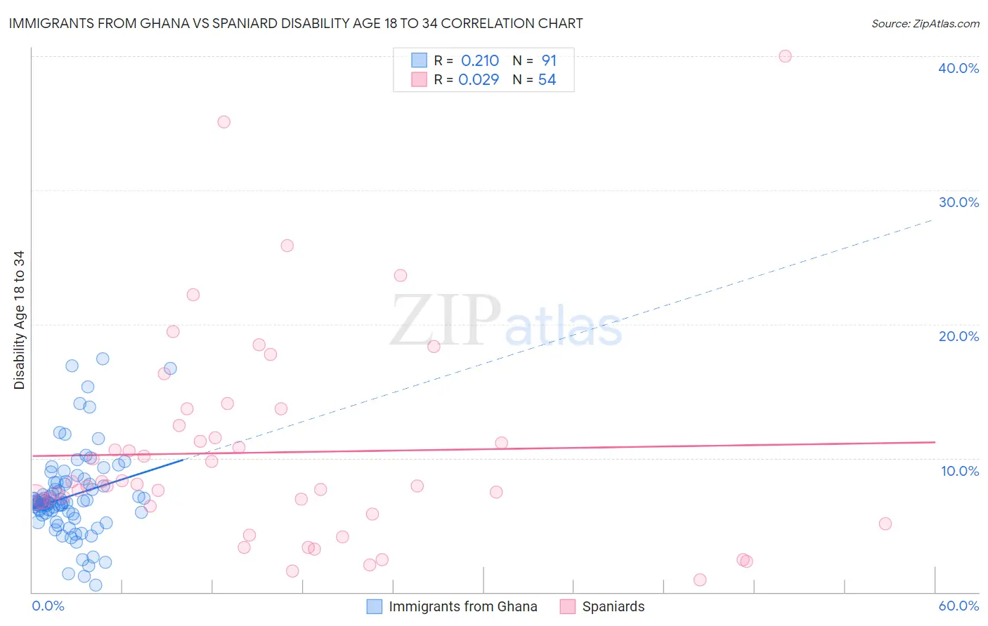 Immigrants from Ghana vs Spaniard Disability Age 18 to 34