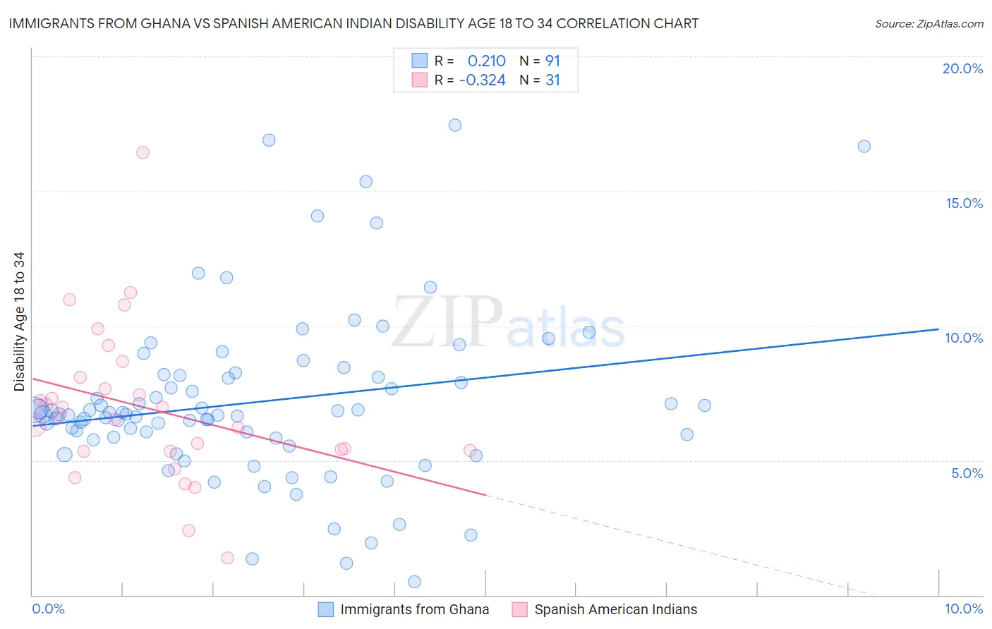 Immigrants from Ghana vs Spanish American Indian Disability Age 18 to 34