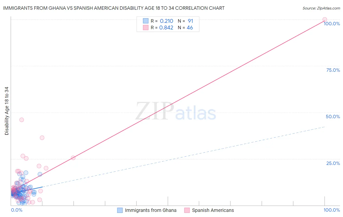 Immigrants from Ghana vs Spanish American Disability Age 18 to 34