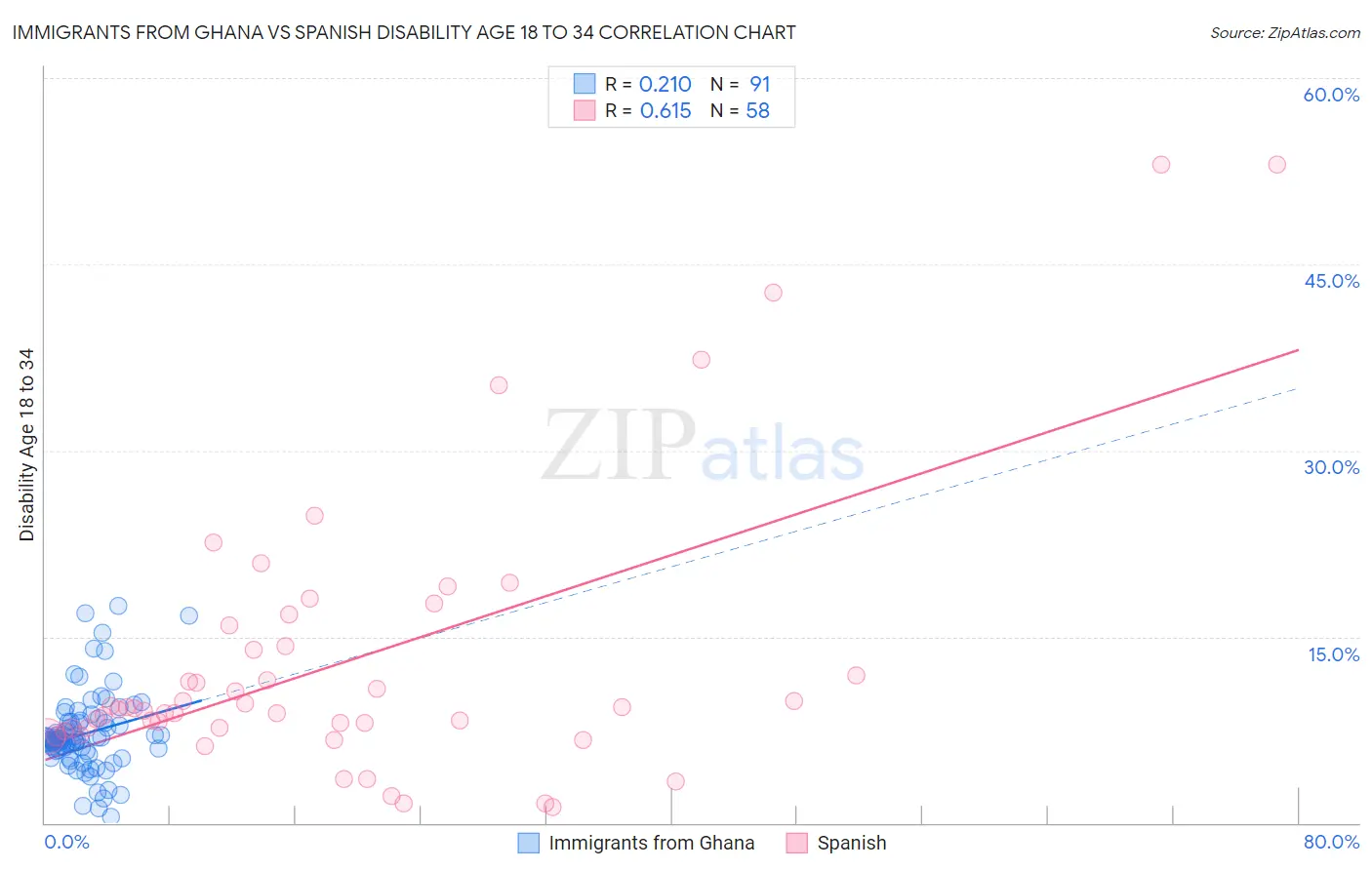Immigrants from Ghana vs Spanish Disability Age 18 to 34