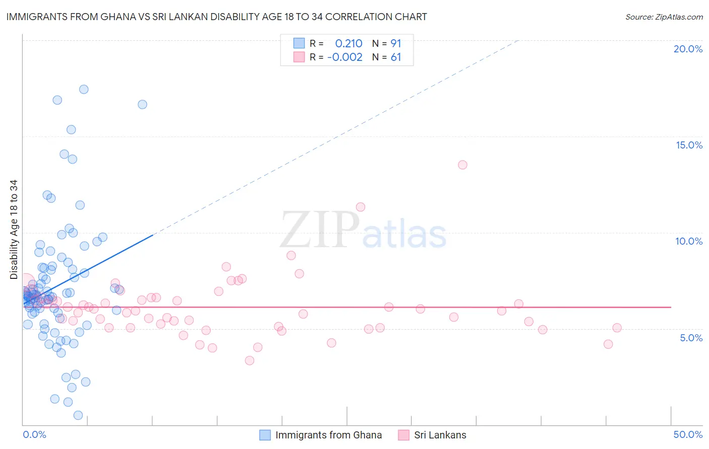 Immigrants from Ghana vs Sri Lankan Disability Age 18 to 34