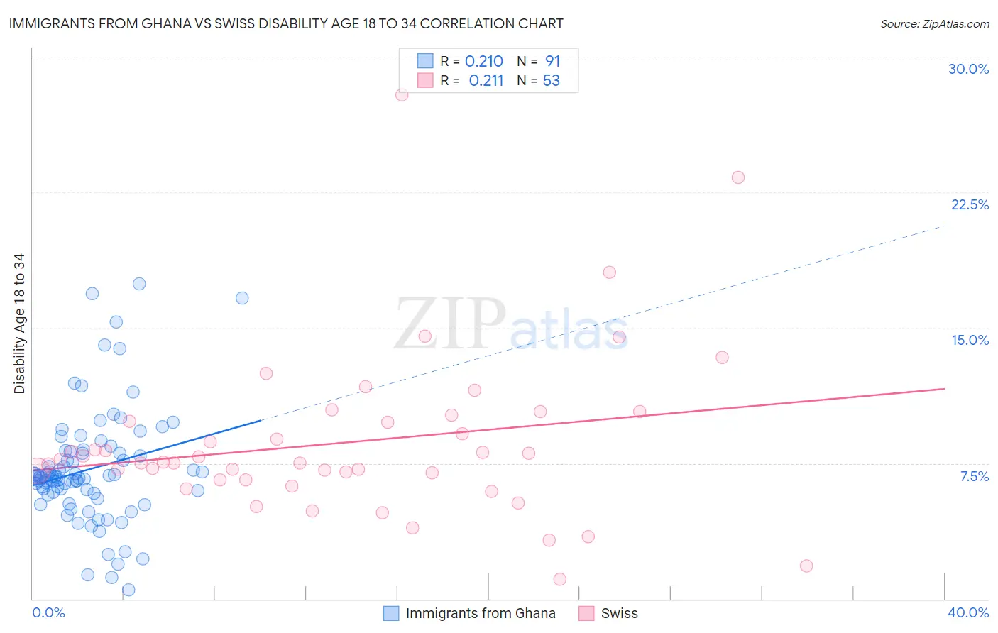 Immigrants from Ghana vs Swiss Disability Age 18 to 34