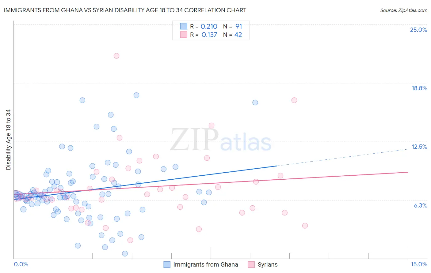 Immigrants from Ghana vs Syrian Disability Age 18 to 34