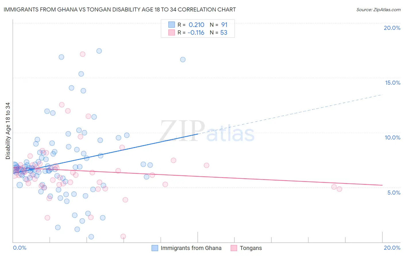 Immigrants from Ghana vs Tongan Disability Age 18 to 34