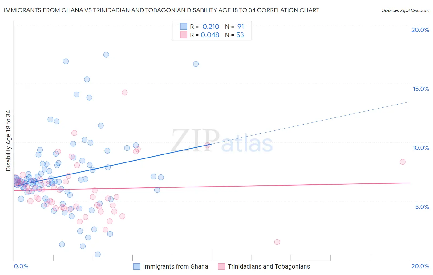 Immigrants from Ghana vs Trinidadian and Tobagonian Disability Age 18 to 34