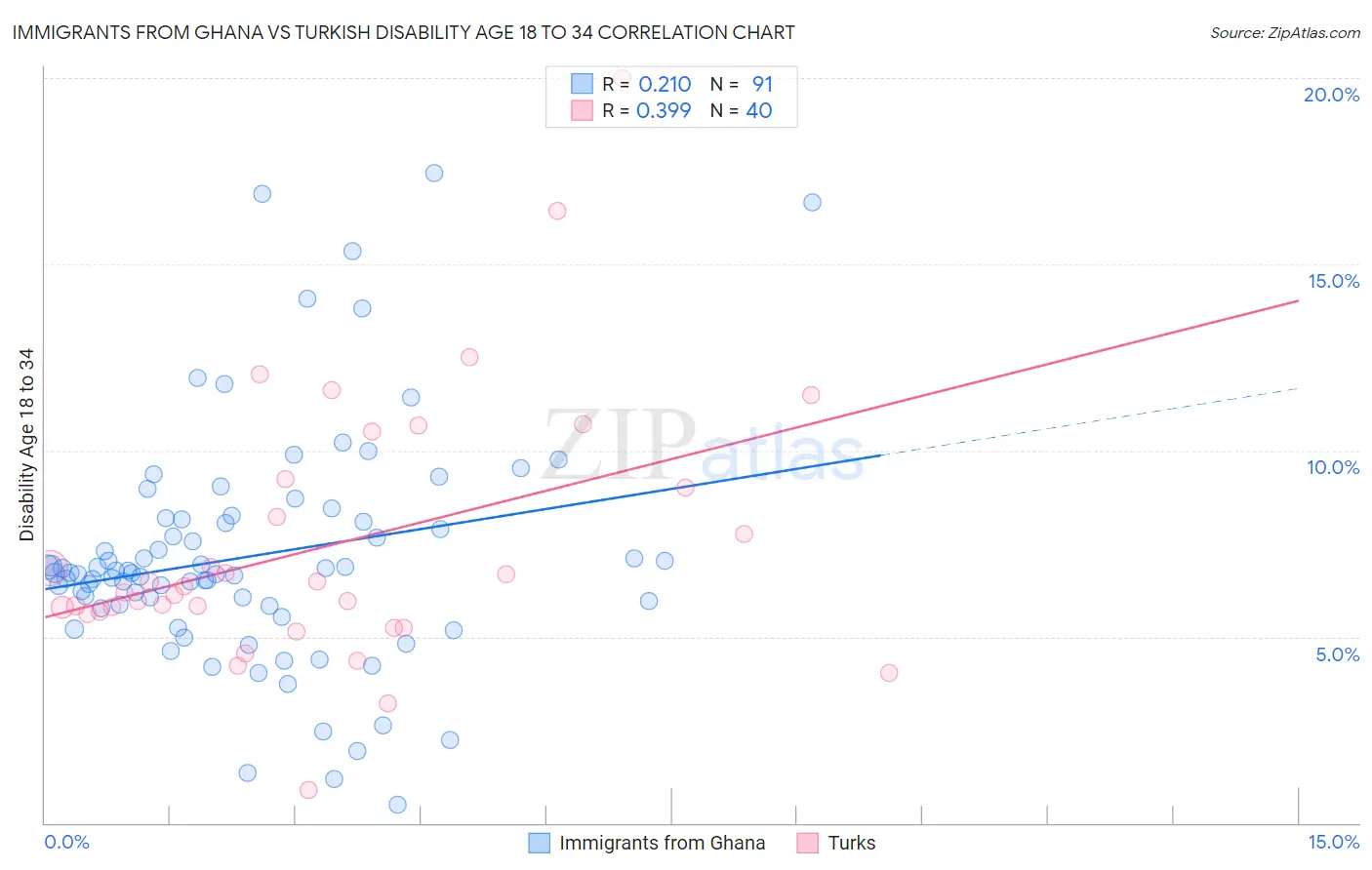 Immigrants from Ghana vs Turkish Disability Age 18 to 34