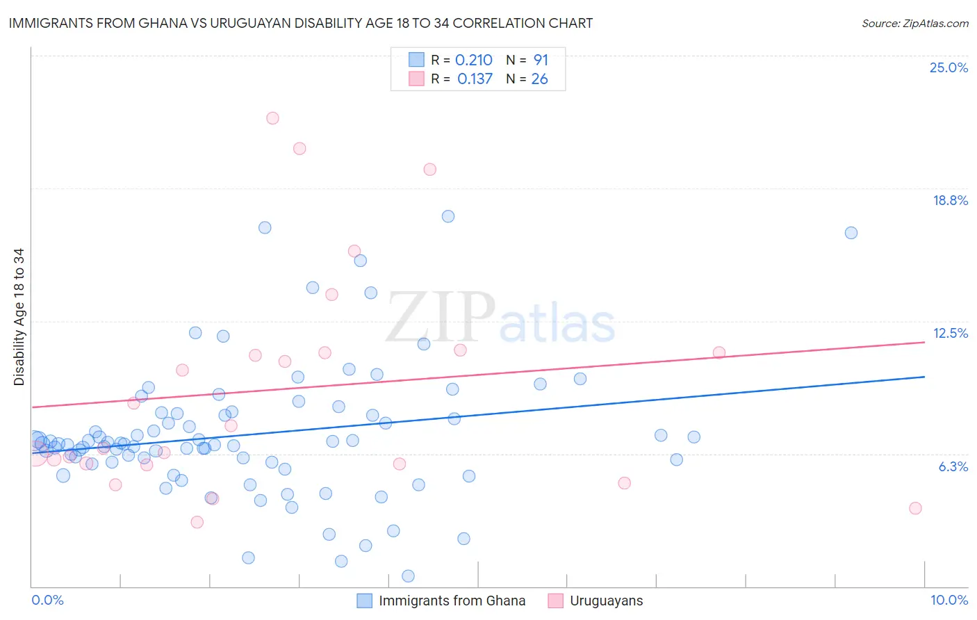 Immigrants from Ghana vs Uruguayan Disability Age 18 to 34