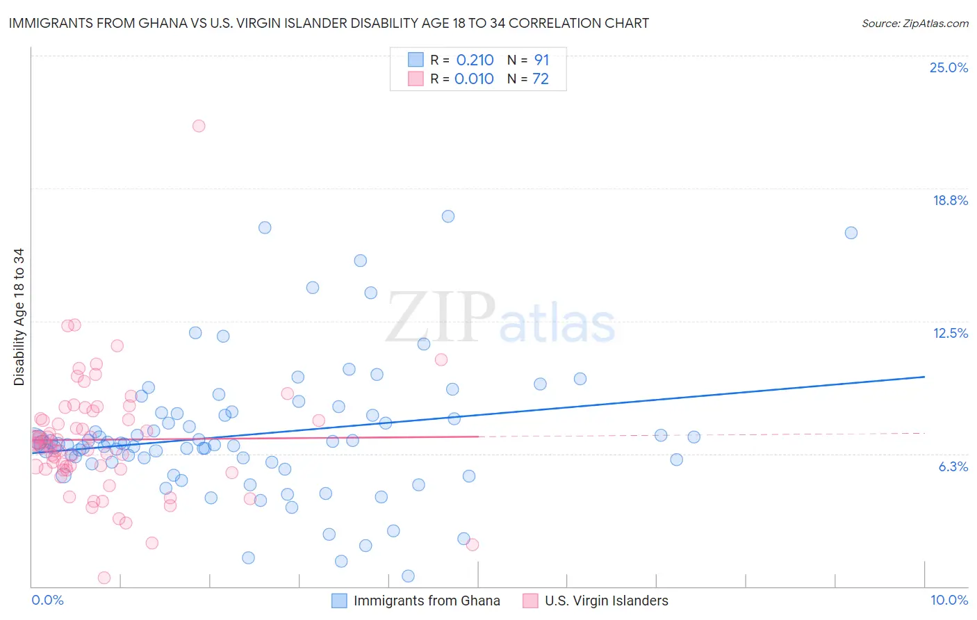 Immigrants from Ghana vs U.S. Virgin Islander Disability Age 18 to 34