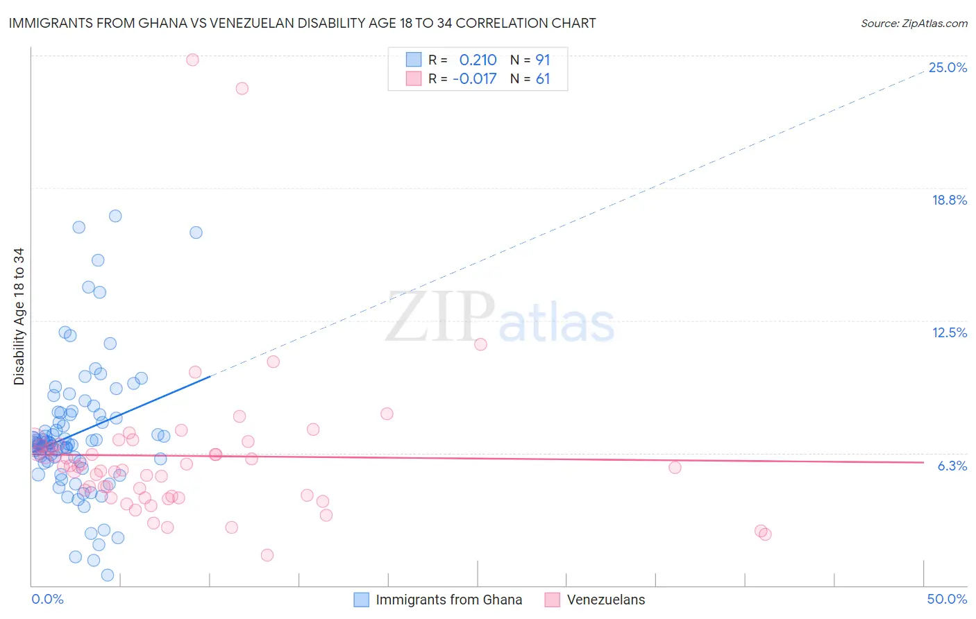 Immigrants from Ghana vs Venezuelan Disability Age 18 to 34