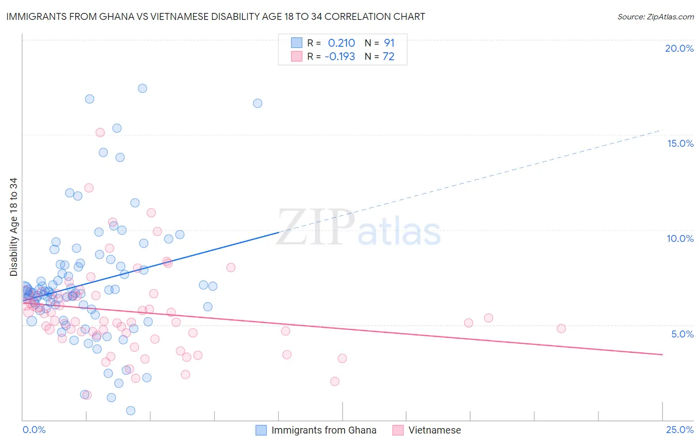 Immigrants from Ghana vs Vietnamese Disability Age 18 to 34