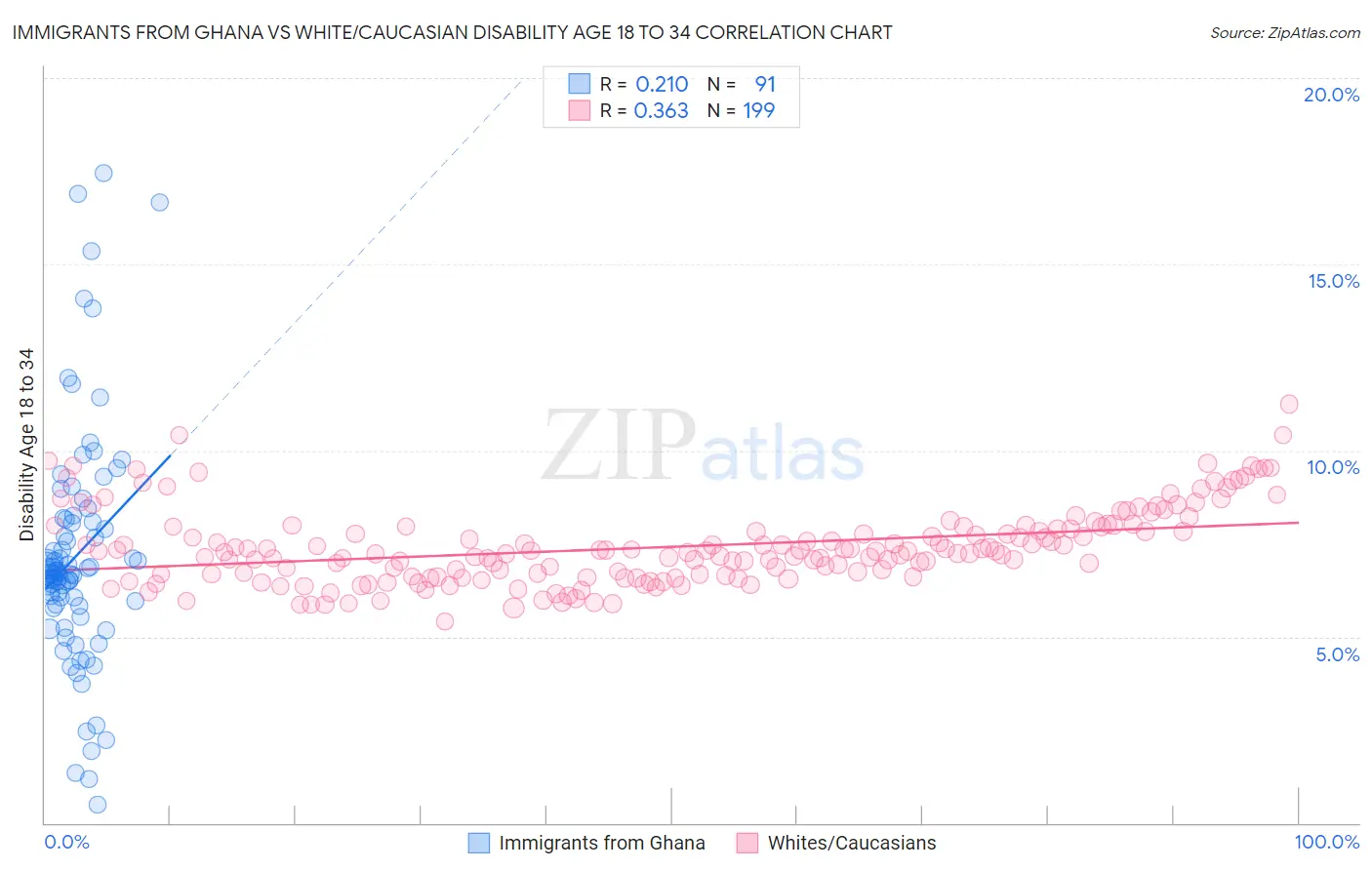 Immigrants from Ghana vs White/Caucasian Disability Age 18 to 34