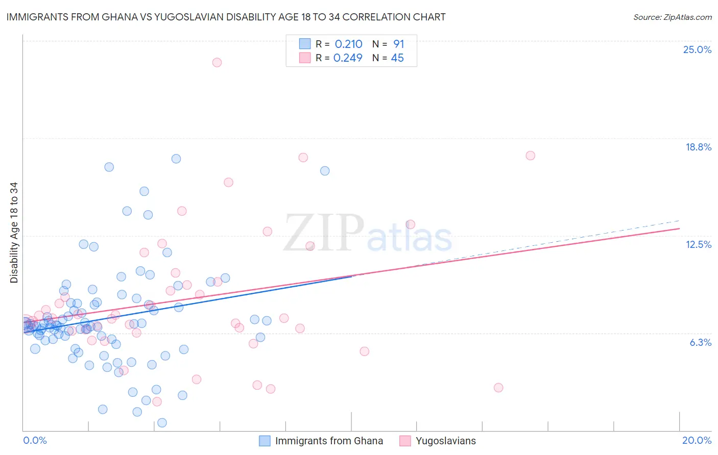 Immigrants from Ghana vs Yugoslavian Disability Age 18 to 34