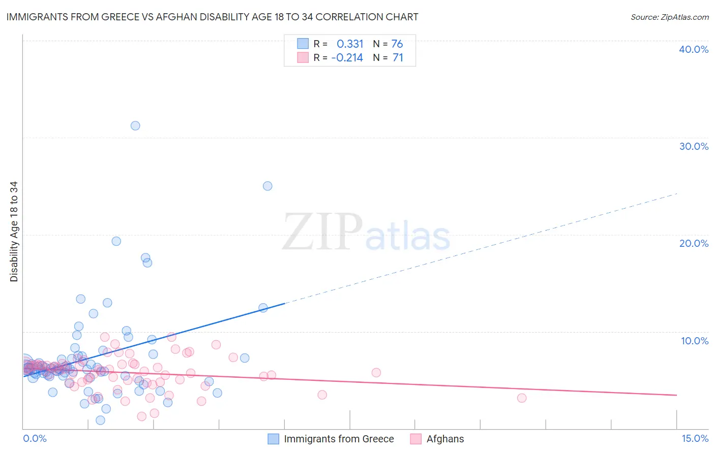 Immigrants from Greece vs Afghan Disability Age 18 to 34